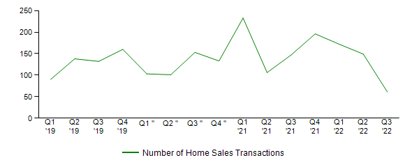 Sales Activity